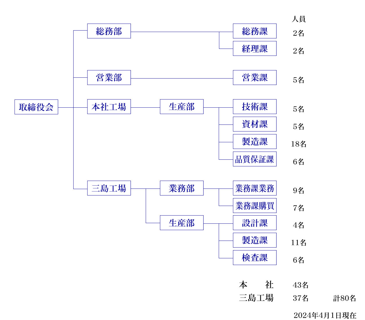 組織図